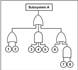 Source: https://commons.wikimedia.org/wiki/Category:Fault_tree_diagrams#/media/File:Fault_tree.png 