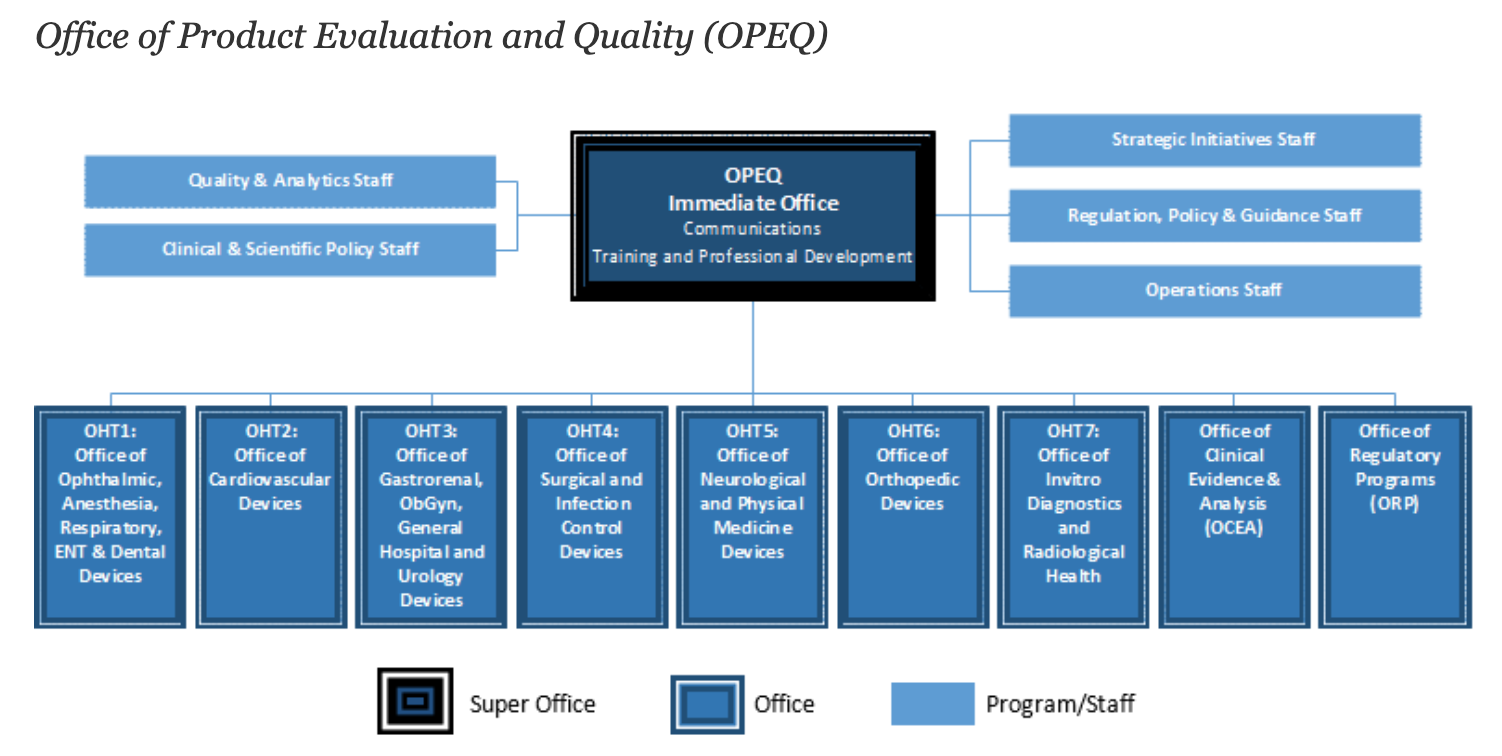 8 Facts About FDA’s New Office of Product Evaluation and Quality