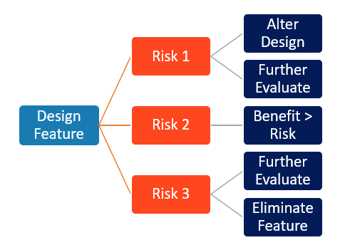 Risk-Based Approach to Design Graphic