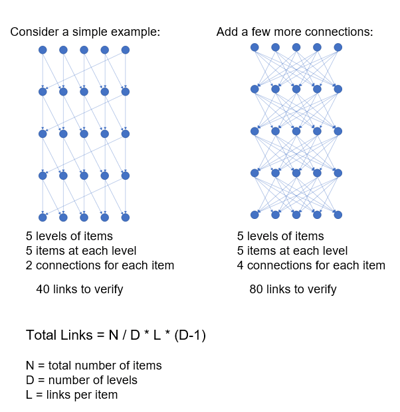 Scaling Rapidly Increases Complexity