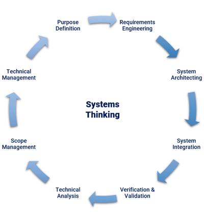 Systems Thinking